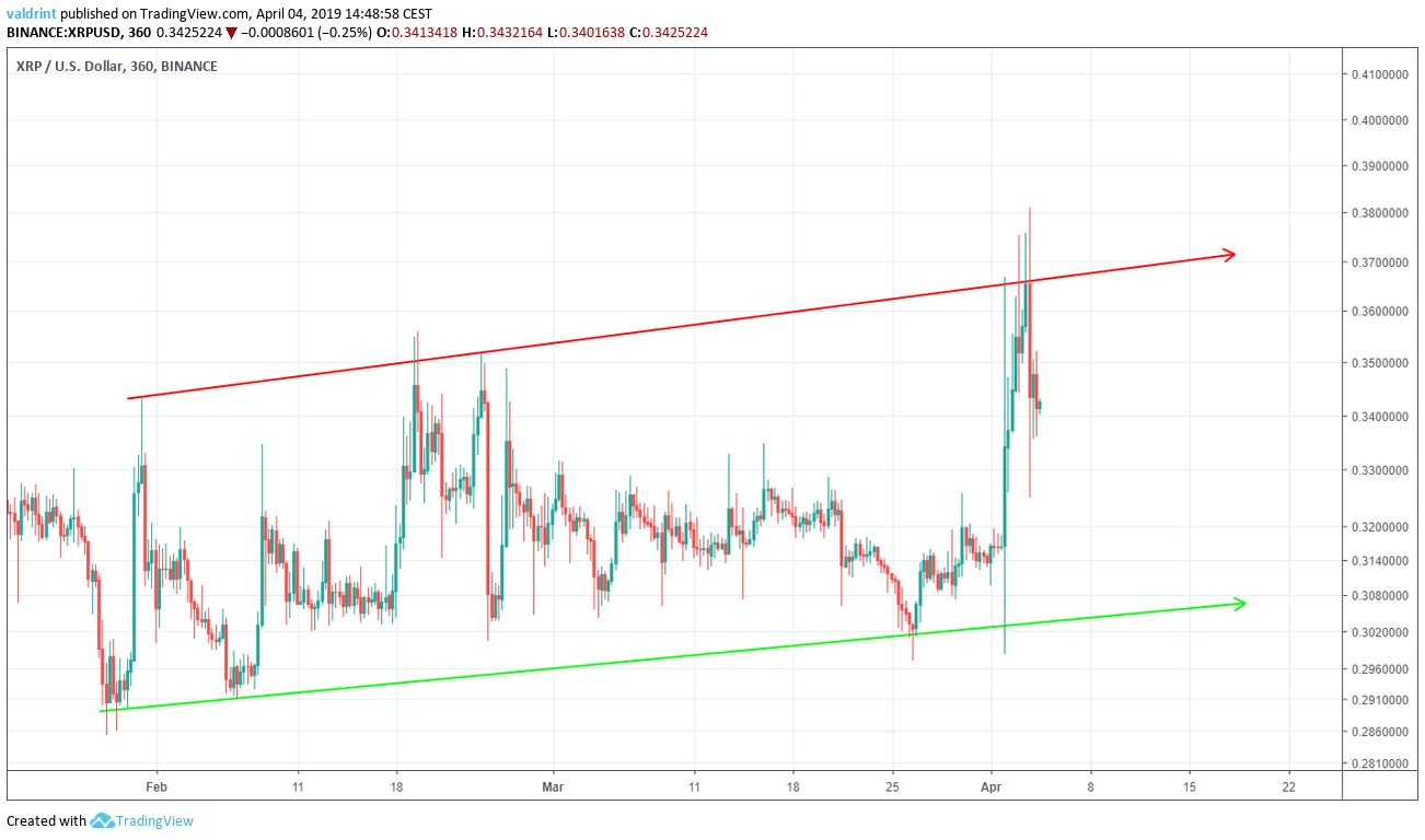 XRP price prediction | Experts opinion on XRP price