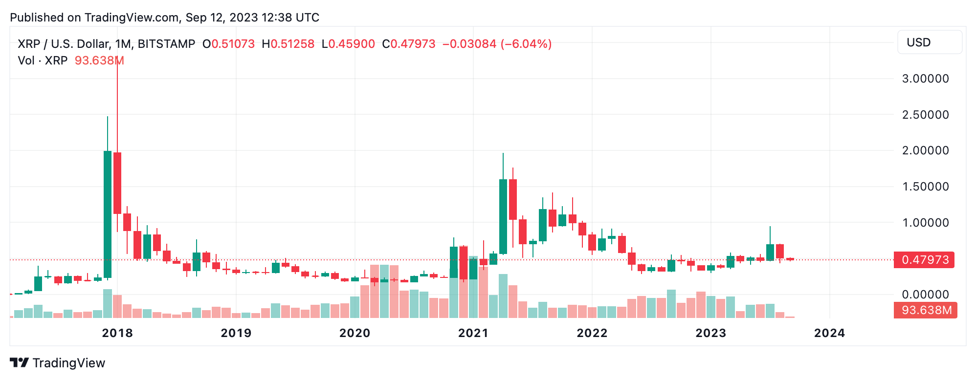 Ripple Price USD - Live RIPPLE/USD Chart