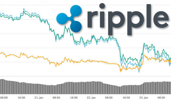 Ripple (XRP) Price Today | XRP Live Price Charts | Revolut United Kingdom