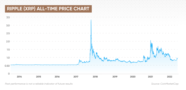 RIPPLE PRICE PREDICTION , , UK