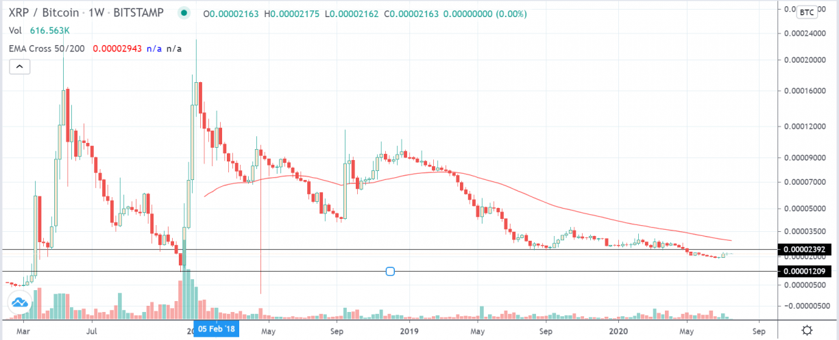 XRP Price Prediction for , and 