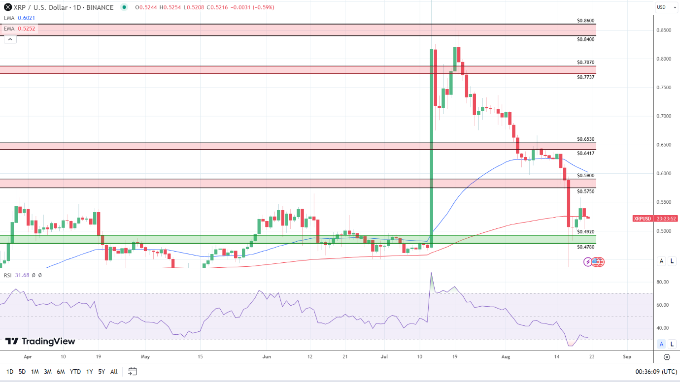 Ripple to British Pound Exchange Rate Chart | Xe