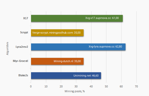 VERGE mining pool. Mine your XVG, pool algo scrypt - Home