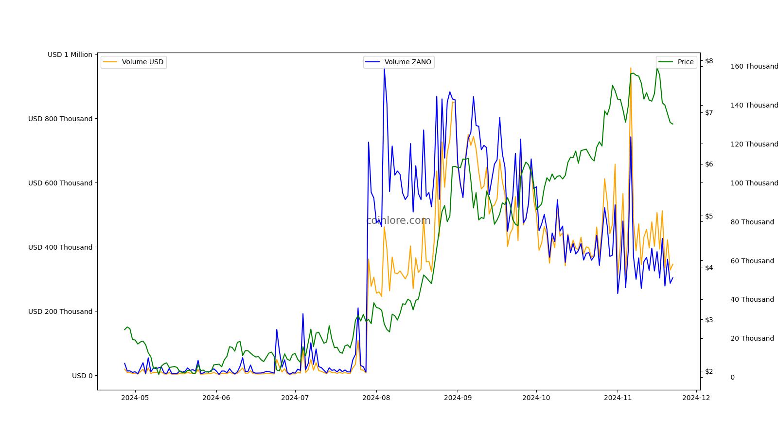 Zano Price Today - ZANO Coin Price Chart & Crypto Market Cap