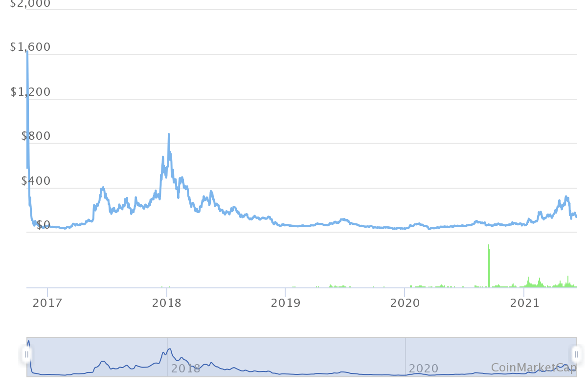 Zcash Price today in India is ₹2, | ZEC-INR | Buyucoin