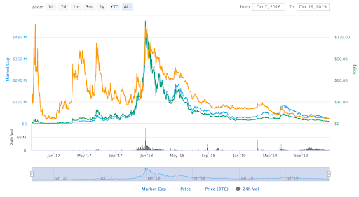 Convert FIRO to USD, FIRO to USD Calculator, Firo(ZCoin) to US Dollar | CoinCarp