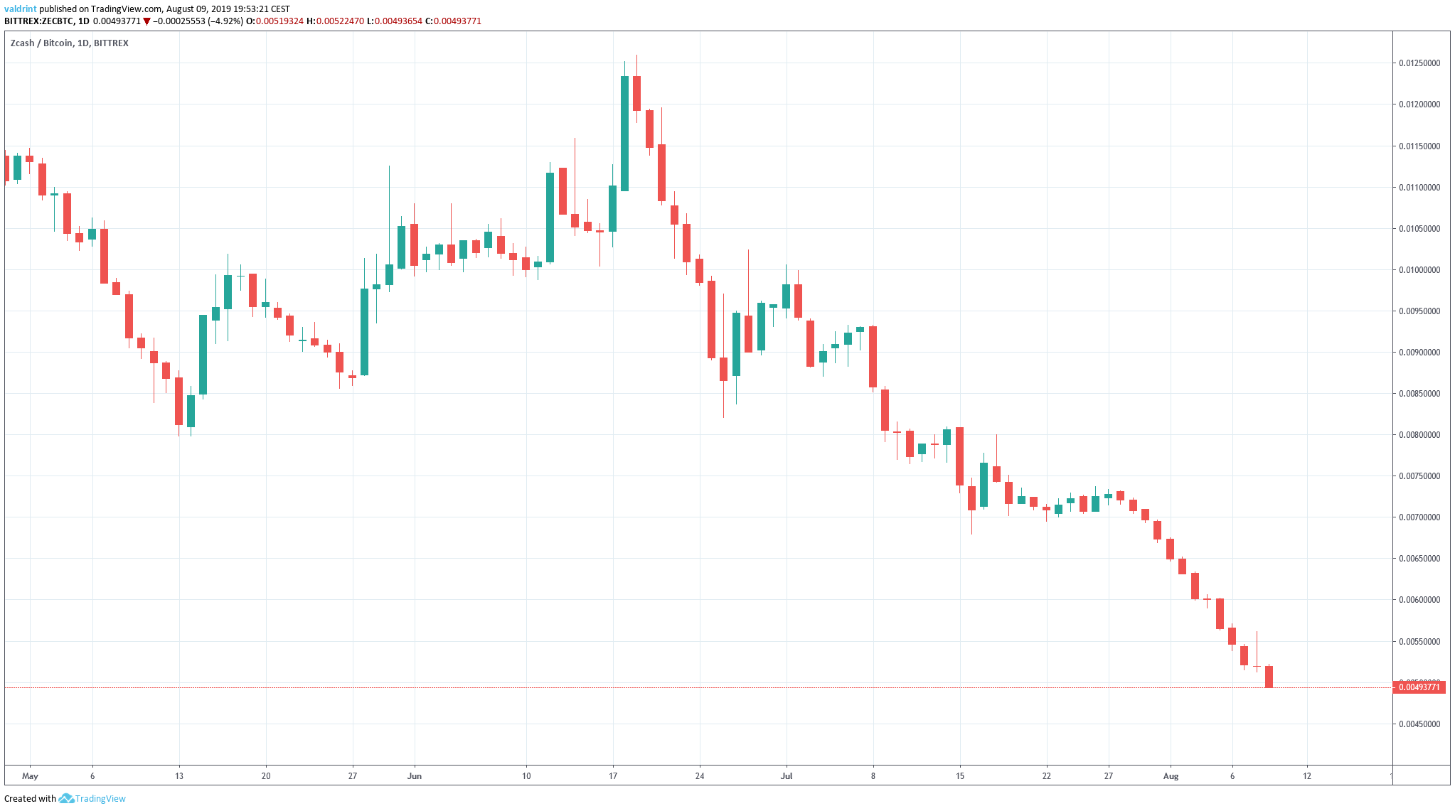 Zcash Price | ZEC Price index, Live chart & Market cap | OKX