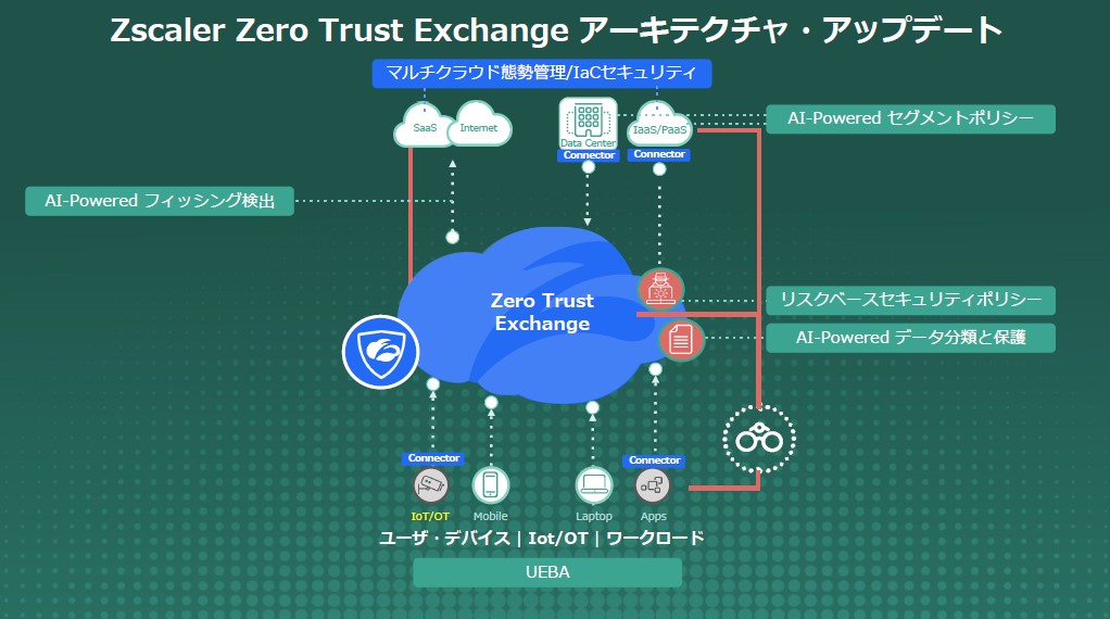 Securing On-Premises Exchange Using Zero Trust Principles