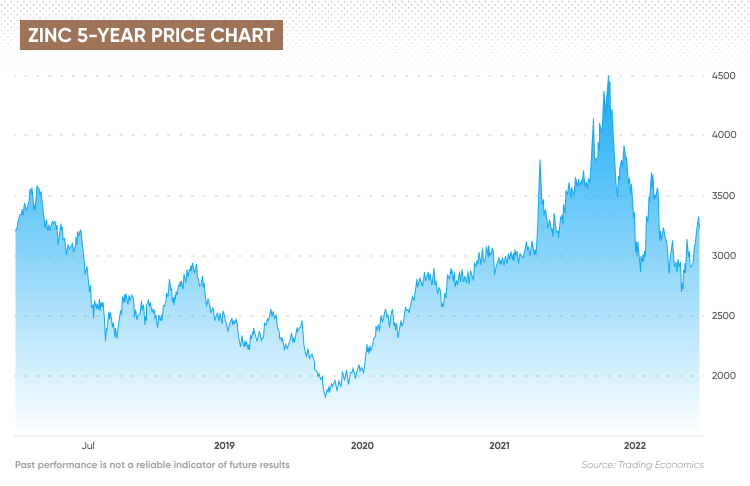 Average prices for zinc worldwide from to | Statista